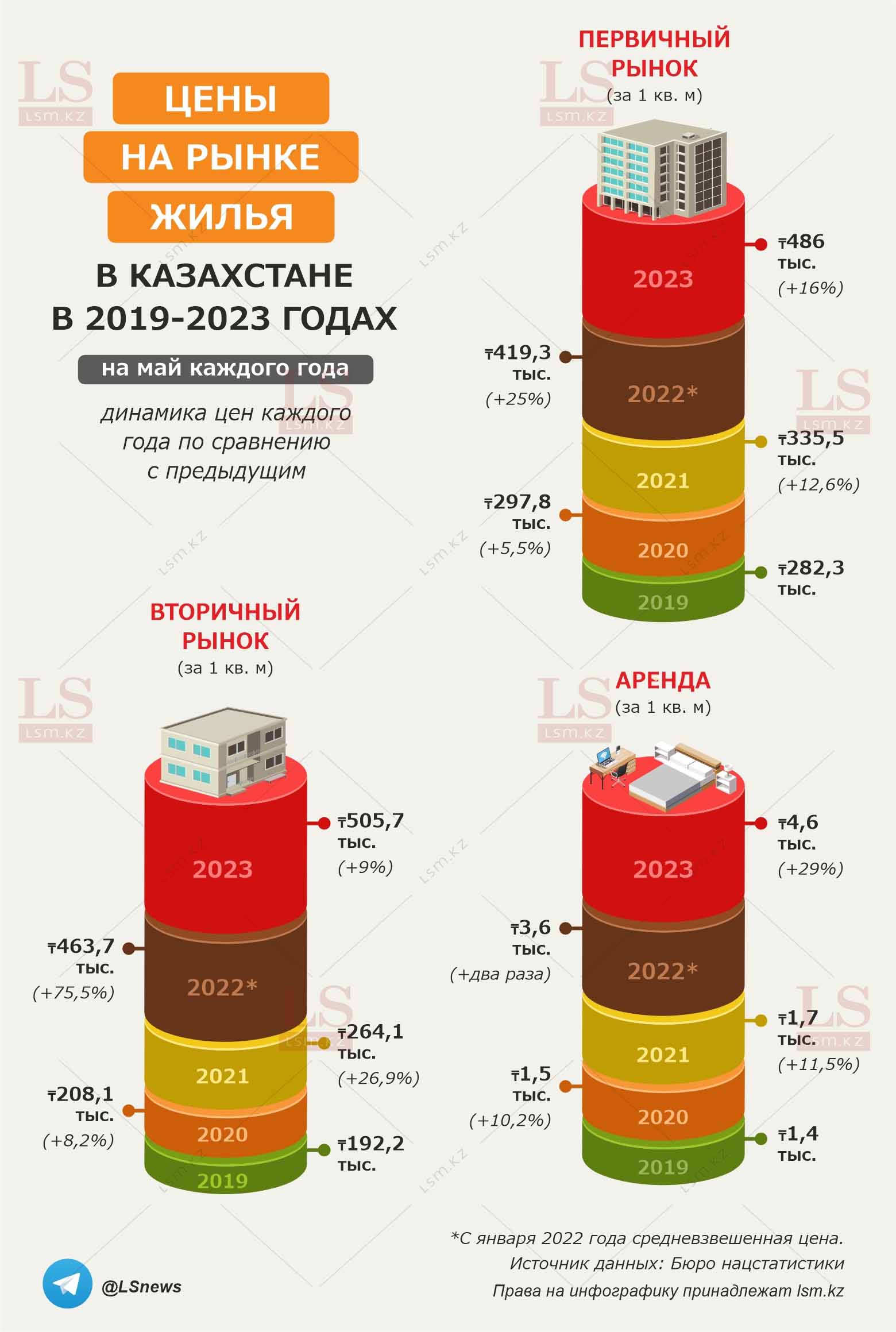 цены на жилье в казахстане 2023